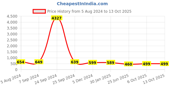 myntra.com OOMPH Set Of 5 Dome Shaped Meenakari Jhumkas oomph Price History Graph from 5 Aug 2024 to 13 Oct 2025