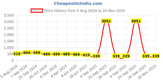 myntra.com OOMPH Set Of 5 Dome Shaped Meenakari Jhumkas oomph Price History Graph from 5 Aug 2024 to 20 Nov 2025