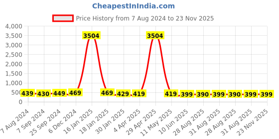 myntra.com OOMPH Set Of 5 Gold-Plated Dome Shaped Jhumkas Earrings oomph Price History Graph from 7 Aug 2024 to 23 Nov 2025
