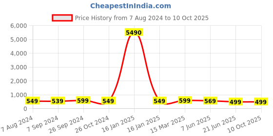 myntra.com OOMPH Set Of 5 Gold Plated Kundan Studded & Beaded Maangtikka oomph Price History Graph from 7 Aug 2024 to 10 Oct 2025