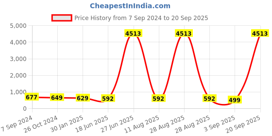 myntra.com OOMPH Set of 5 Meenakari Kundan Studded Drop Earrings oomph Price History Graph from 7 Sep 2024 to 20 Sep 2025
