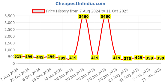 myntra.com OOMPH Set Of 5 Pearls Beaded Dome Shaped Jhumkas oomph Price History Graph from 7 Aug 2024 to 10 Oct 2025