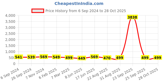 myntra.com OOMPH Set Of 5 Pearls Contemporary Jhumkas oomph Price History Graph from 6 Sep 2024 to 28 Oct 2025