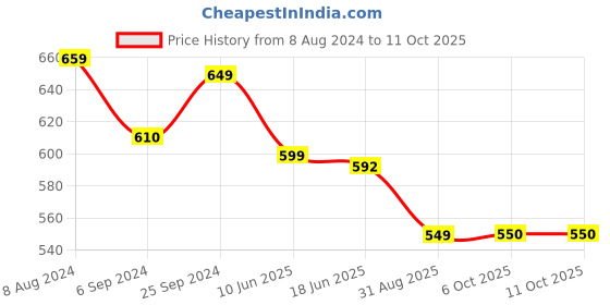 myntra.com OOMPH Set Of 5 Stone Studded & Beaded Dome Shaped Jhumkas oomph Price History Graph from 8 Aug 2024 to 11 Oct 2025