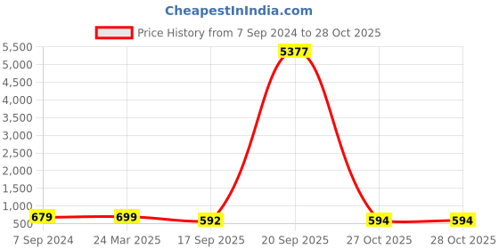 myntra.com OOMPH Set Of 6 Dome Shaped Jhumkas Earrings oomph Price History Graph from 7 Sep 2024 to 27 Oct 2025