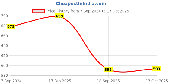 myntra.com OOMPH Set Of 6 Dome Shaped Meenakari Jhumkas Earrings oomph Price History Graph from 7 Sep 2024 to 13 Oct 2025