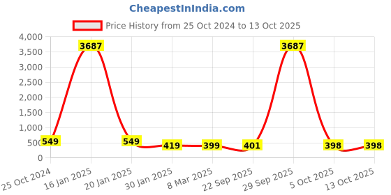 myntra.com OOMPH Set Of 6 Embellished Ponytail Holders oomph Price History Graph from 25 Oct 2024 to 13 Oct 2025
