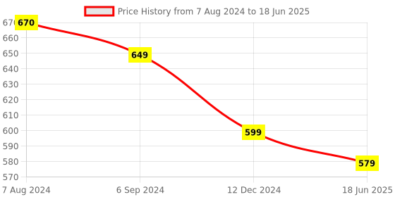 myntra.com OOMPH Set of 6 Fabric Ponytail Holders oomph Price History Graph from 7 Aug 2024 to 18 Jun 2025