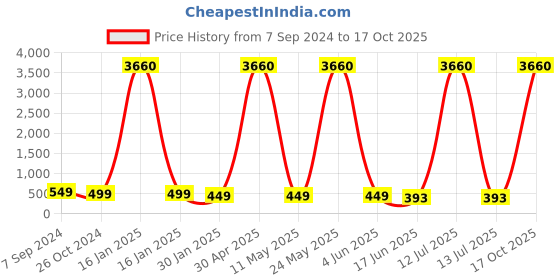 myntra.com OOMPH Set Of 6 Gold-Plated Dome Shaped Beaded Meenakari Jhumka oomph Price History Graph from 7 Sep 2024 to 17 Oct 2025
