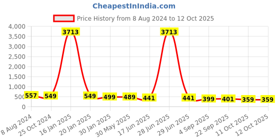 myntra.com OOMPH Set of 6 Ponytail Holders oomph Price History Graph from 8 Aug 2024 to 12 Oct 2025