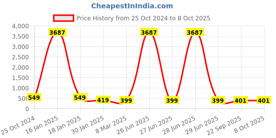 myntra.com OOMPH Set of 6 Ponytail Holders oomph Price History Graph from 25 Oct 2024 to 8 Oct 2025