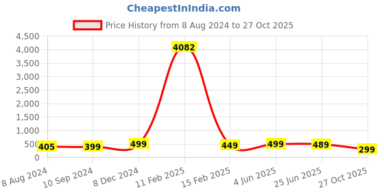 myntra.com OOMPH Set Of 7 Oxidised Silver-Toned Bohemian Toe Rings oomph Price History Graph from 8 Aug 2024 to 27 Oct 2025