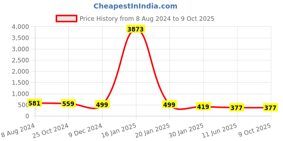 myntra.com OOMPH Set of 7 Ponytail Holders oomph Price History Graph from 8 Aug 2024 to 9 Oct 2025