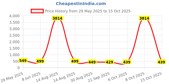 myntra.com OOMPH Set Of 8 Artificial Beaded Contemporary Shaped Ear Cuff oomph Price History Graph from 29 May 2025 to 15 Oct 2025