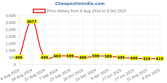 myntra.com OOMPH Set Of 8 Crystal Bead Bangles oomph Price History Graph from 8 Aug 2024 to 9 Oct 2025