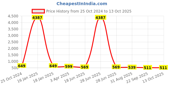 myntra.com OOMPH Set Of 8 Ponytail Holders oomph Price History Graph from 25 Oct 2024 to 13 Oct 2025