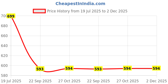 myntra.com OOMPH Set Of 9 Stone-Studded & Beaded Hair Bun Pin oomph Price History Graph from 19 Jul 2025 to 2 Dec 2025