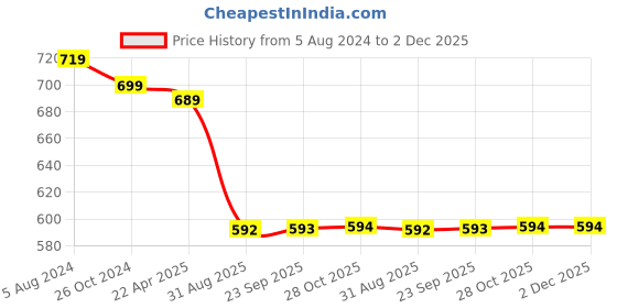 myntra.com OOMPH Set Of 9 Stone-Studded & Beaded Jadai Billai Hair Pin oomph Price History Graph from 5 Aug 2024 to 2 Dec 2025
