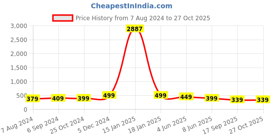 myntra.com OOMPH Silver & White Square Studs Earrings oomph Price History Graph from 7 Aug 2024 to 27 Oct 2025