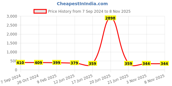 myntra.com OOMPH Silver Bohemian Anklet oomph Price History Graph from 7 Sep 2024 to 8 Nov 2025