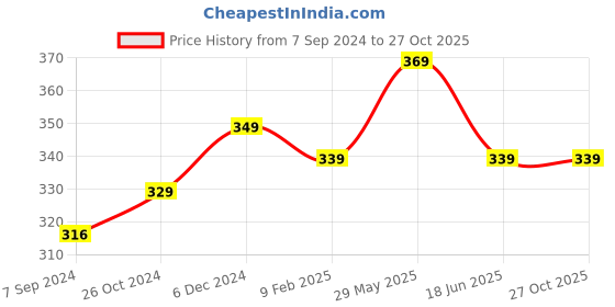 myntra.com OOMPH Silver Layered Necklace oomph Price History Graph from 7 Sep 2024 to 27 Oct 2025