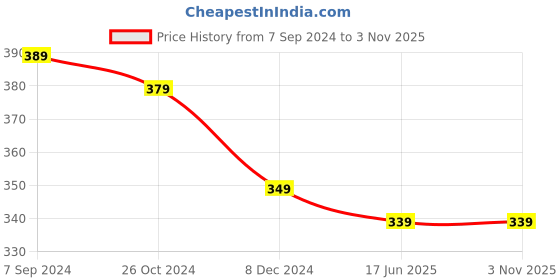 myntra.com OOMPH Silver-Plated AD-Studded Finger Ring oomph Price History Graph from 7 Sep 2024 to 2 Nov 2025