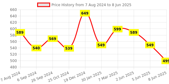myntra.com OOMPH Silver-Plated American Daimond Jewellery Set oomph Price History Graph from 7 Aug 2024 to 8 Jun 2025