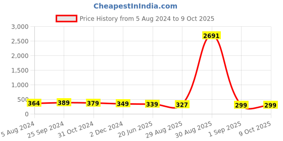 myntra.com OOMPH Silver-Plated Artificial Stones and Beads Anklet oomph Price History Graph from 5 Aug 2024 to 9 Oct 2025