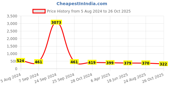 myntra.com OOMPH Silver Plated Circular Beaded Studs Earrings oomph Price History Graph from 5 Aug 2024 to 26 Oct 2025