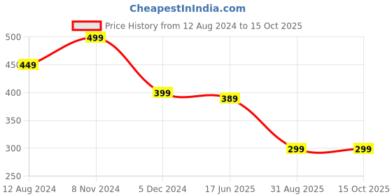 myntra.com OOMPH Silver-Plated Circular Studs Earrings oomph Price History Graph from 12 Aug 2024 to 15 Oct 2025