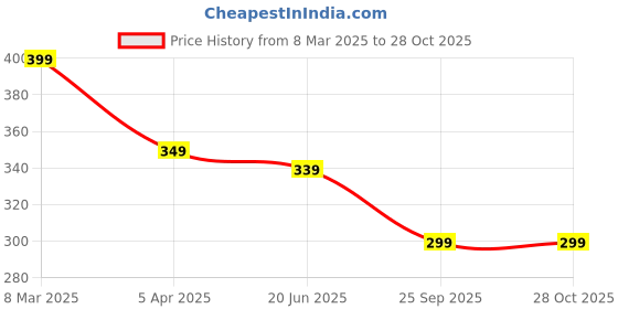 myntra.com OOMPH Silver-Plated Cubic Zirconia Stones Studded Finger Ring oomph Price History Graph from 8 Mar 2025 to 27 Oct 2025