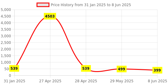 myntra.com OOMPH Silver-Plated Cubic Zirconia Studded Oval Shaped Drop Earrings oomph Price History Graph from 31 Jan 2025 to 8 Jun 2025
