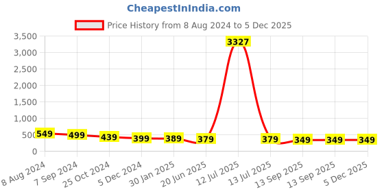 myntra.com OOMPH Silver-Plated CZ-Stone-Studded Handcrafted Contemporary Studs oomph Price History Graph from 8 Aug 2024 to 5 Dec 2025
