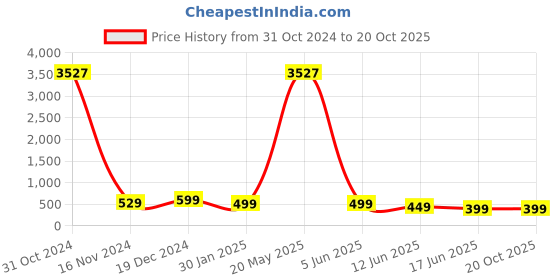 myntra.com OOMPH Silver-Plated Dome Shaped Jhumkas Earrings oomph Price History Graph from 31 Oct 2024 to 20 Oct 2025