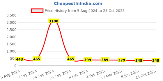 myntra.com OOMPH Silver Plated Dome Shaped Stone Studded & Beaded Jhumkas oomph Price History Graph from 5 Aug 2024 to 25 Oct 2025