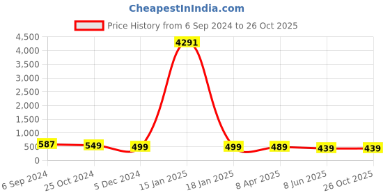 myntra.com OOMPH Silver-Plated Finger Ring oomph Price History Graph from 6 Sep 2024 to 26 Oct 2025