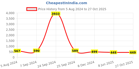 myntra.com OOMPH Silver Plated Geometric Kundan Studded & Beaded Drop Earrings oomph Price History Graph from 5 Aug 2024 to 26 Oct 2025