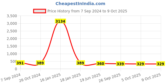 myntra.com OOMPH Silver-Plated Handcrafted Cubic Zirconia Solitaire Studded Circular Studs oomph Price History Graph from 7 Sep 2024 to 9 Oct 2025
