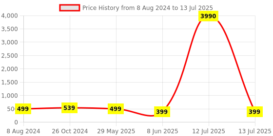myntra.com OOMPH Silver-Plated Handcrafted CZ Studded Oval Studs oomph Price History Graph from 8 Aug 2024 to 13 Jul 2025
