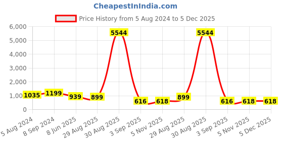 myntra.com OOMPH Silver-Plated Kundan-Studded & Beaded Jewellery Set oomph Price History Graph from 5 Aug 2024 to 5 Dec 2025