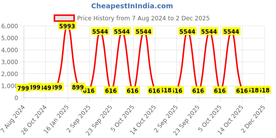 myntra.com OOMPH Silver-Plated Kundan-Studded & Beaded Oxidized Choker Jewellery Set oomph Price History Graph from 7 Aug 2024 to 2 Dec 2025
