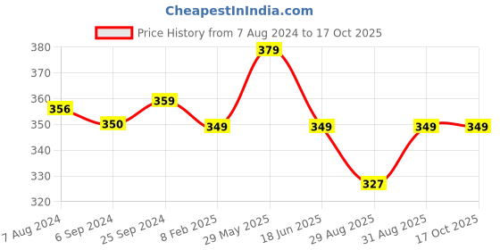 myntra.com OOMPH Silver-Plated Leaf Anklet oomph Price History Graph from 7 Aug 2024 to 16 Oct 2025