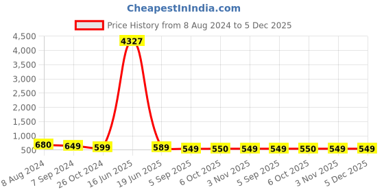 myntra.com OOMPH Silver-Plated Oval Drop Earrings oomph Price History Graph from 8 Aug 2024 to 5 Dec 2025