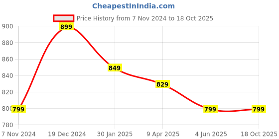 myntra.com OOMPH Silver Plated Stone-Studded & Beaded Jewellery Set oomph Price History Graph from 7 Nov 2024 to 18 Oct 2025