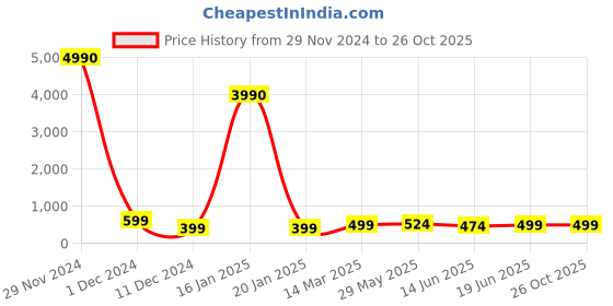 myntra.com OOMPH Silver-Plated Stone Studded Geometric Pendant With Chain oomph Price History Graph from 29 Nov 2024 to 26 Oct 2025