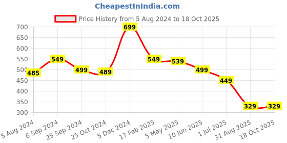 myntra.com OOMPH Silver-Toned & Blue Leaf-Shaped Studs oomph Price History Graph from 5 Aug 2024 to 18 Oct 2025