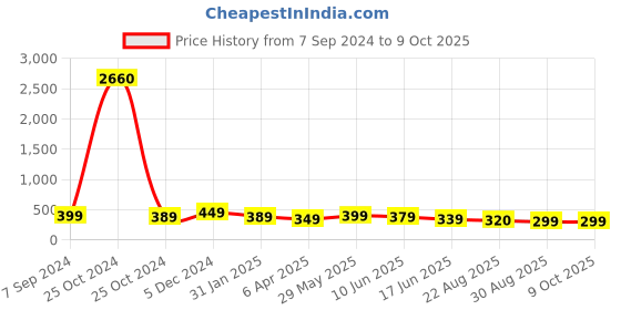 myntra.com OOMPH Silver-Toned & Maroon Peacock Shaped Chandbalis oomph Price History Graph from 7 Sep 2024 to 9 Oct 2025