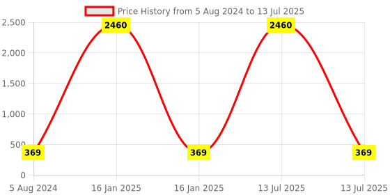 myntra.com OOMPH Silver-Toned & Pink Floral Chandbalis Earrings oomph Price History Graph from 5 Aug 2024 to 13 Jul 2025