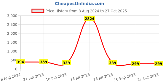 myntra.com OOMPH Silver-Toned & Red Geometric Drop Earrings oomph Price History Graph from 8 Aug 2024 to 27 Oct 2025
