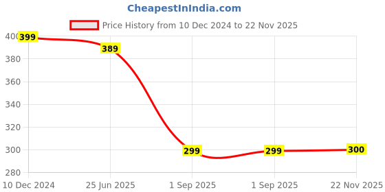 myntra.com OOMPH Silver-Toned & White Circular Studs oomph Price History Graph from 10 Dec 2024 to 22 Nov 2025